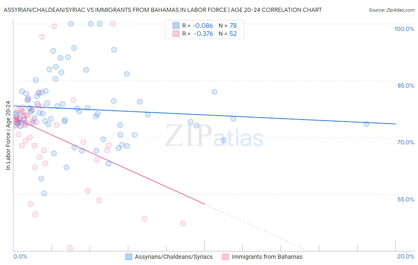 Assyrian/Chaldean/Syriac vs Immigrants from Bahamas In Labor Force | Age 20-24