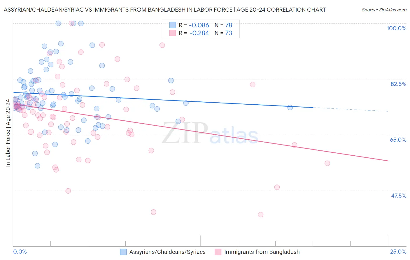 Assyrian/Chaldean/Syriac vs Immigrants from Bangladesh In Labor Force | Age 20-24