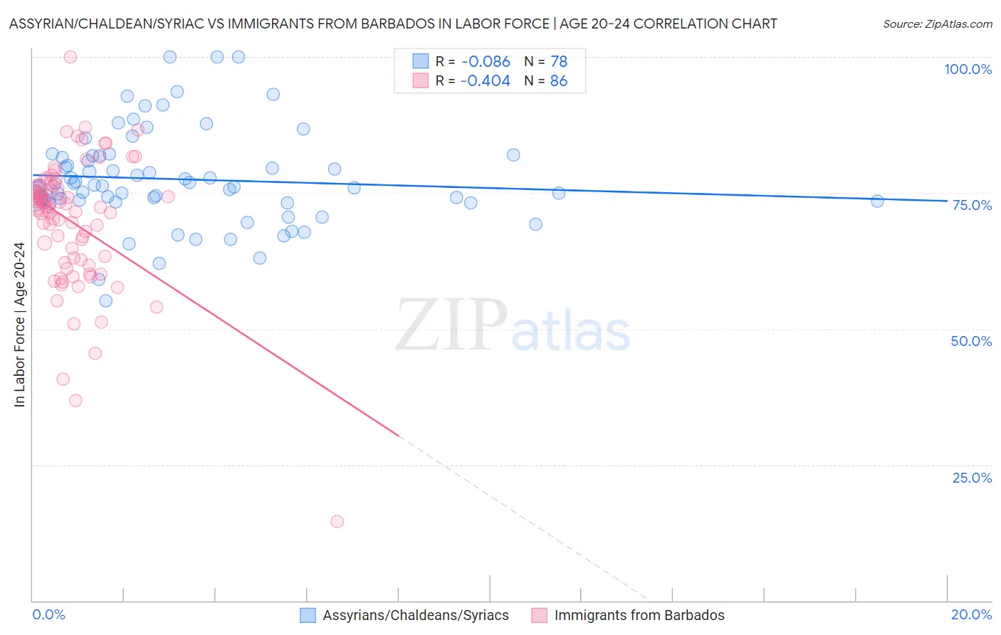 Assyrian/Chaldean/Syriac vs Immigrants from Barbados In Labor Force | Age 20-24