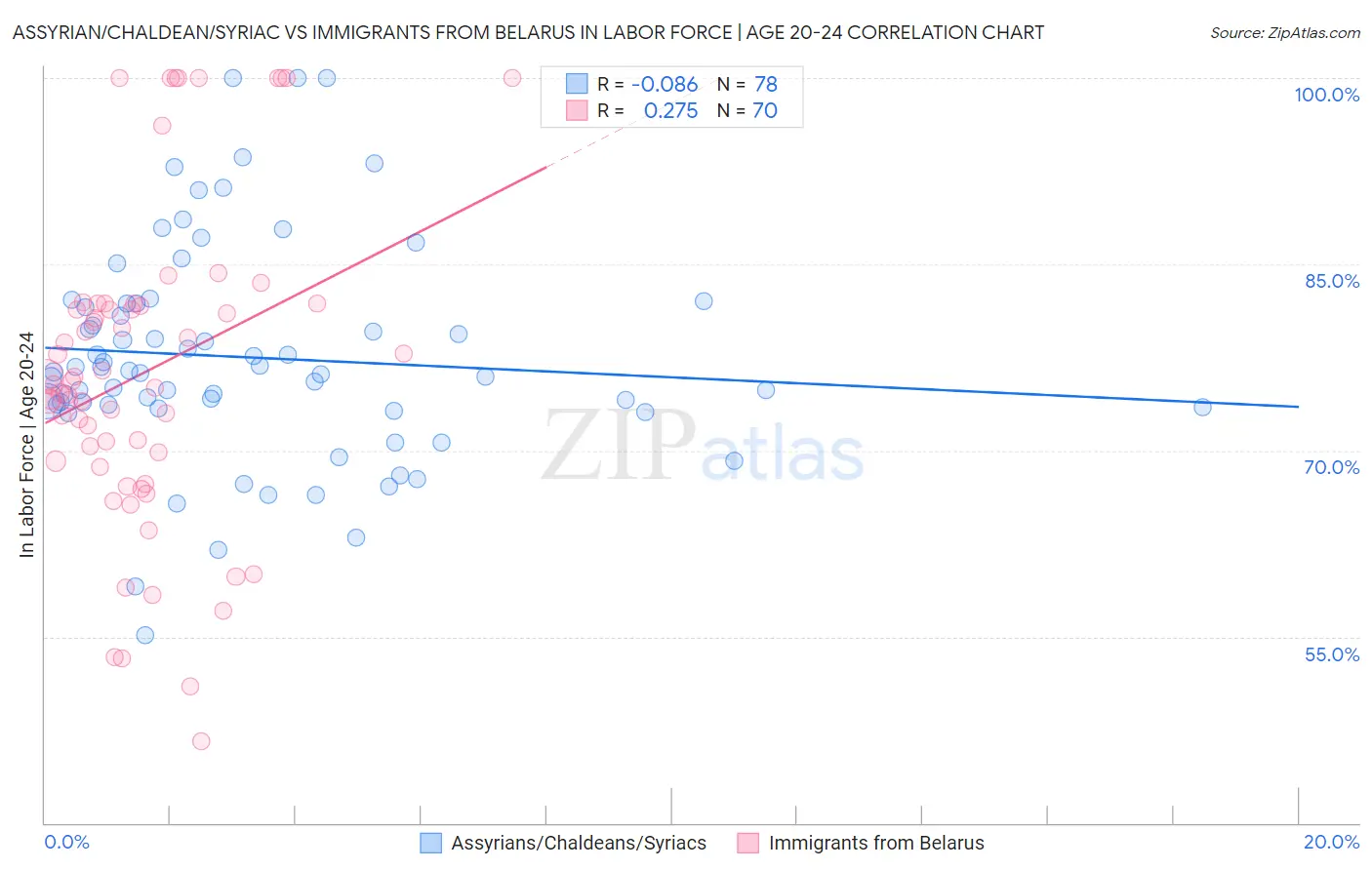 Assyrian/Chaldean/Syriac vs Immigrants from Belarus In Labor Force | Age 20-24