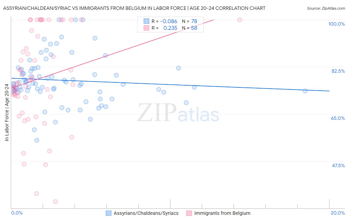 Assyrian/Chaldean/Syriac vs Immigrants from Belgium In Labor Force | Age 20-24