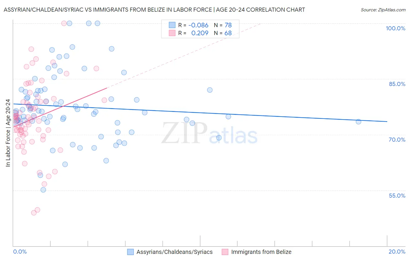 Assyrian/Chaldean/Syriac vs Immigrants from Belize In Labor Force | Age 20-24