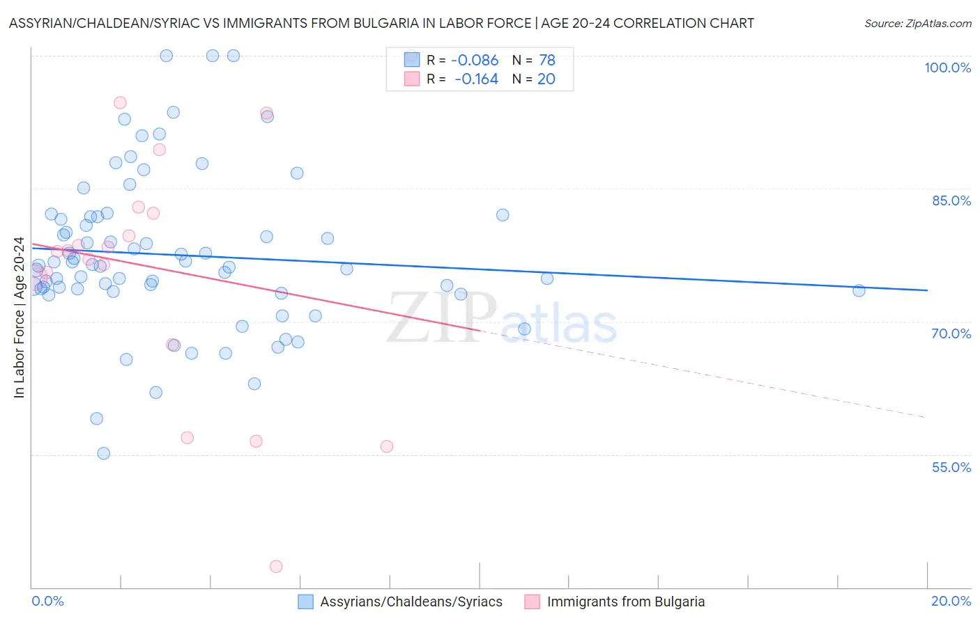 Assyrian/Chaldean/Syriac vs Immigrants from Bulgaria In Labor Force | Age 20-24