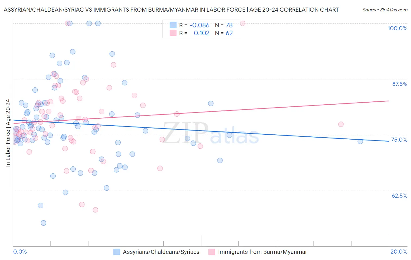 Assyrian/Chaldean/Syriac vs Immigrants from Burma/Myanmar In Labor Force | Age 20-24
