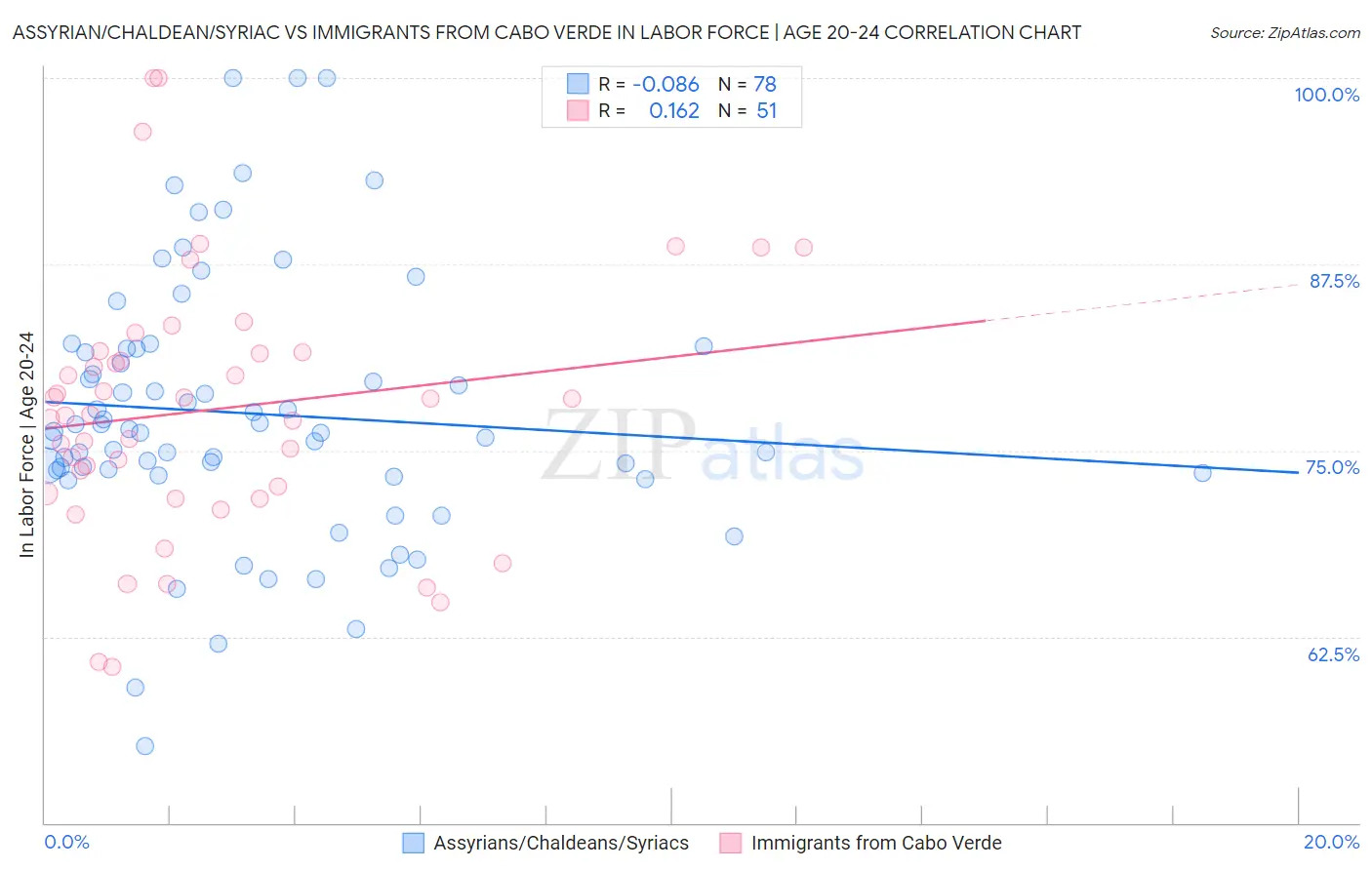 Assyrian/Chaldean/Syriac vs Immigrants from Cabo Verde In Labor Force | Age 20-24