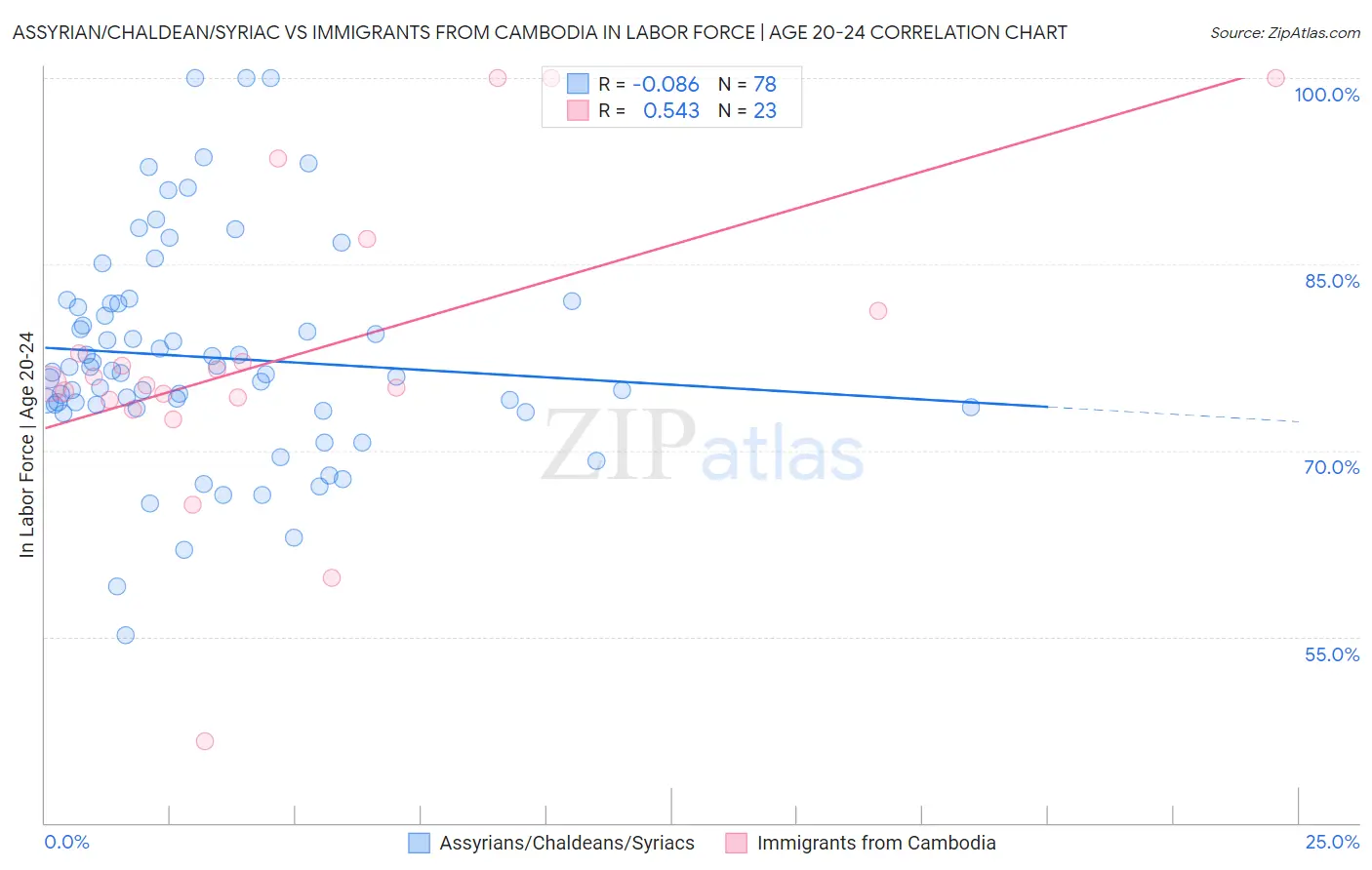 Assyrian/Chaldean/Syriac vs Immigrants from Cambodia In Labor Force | Age 20-24