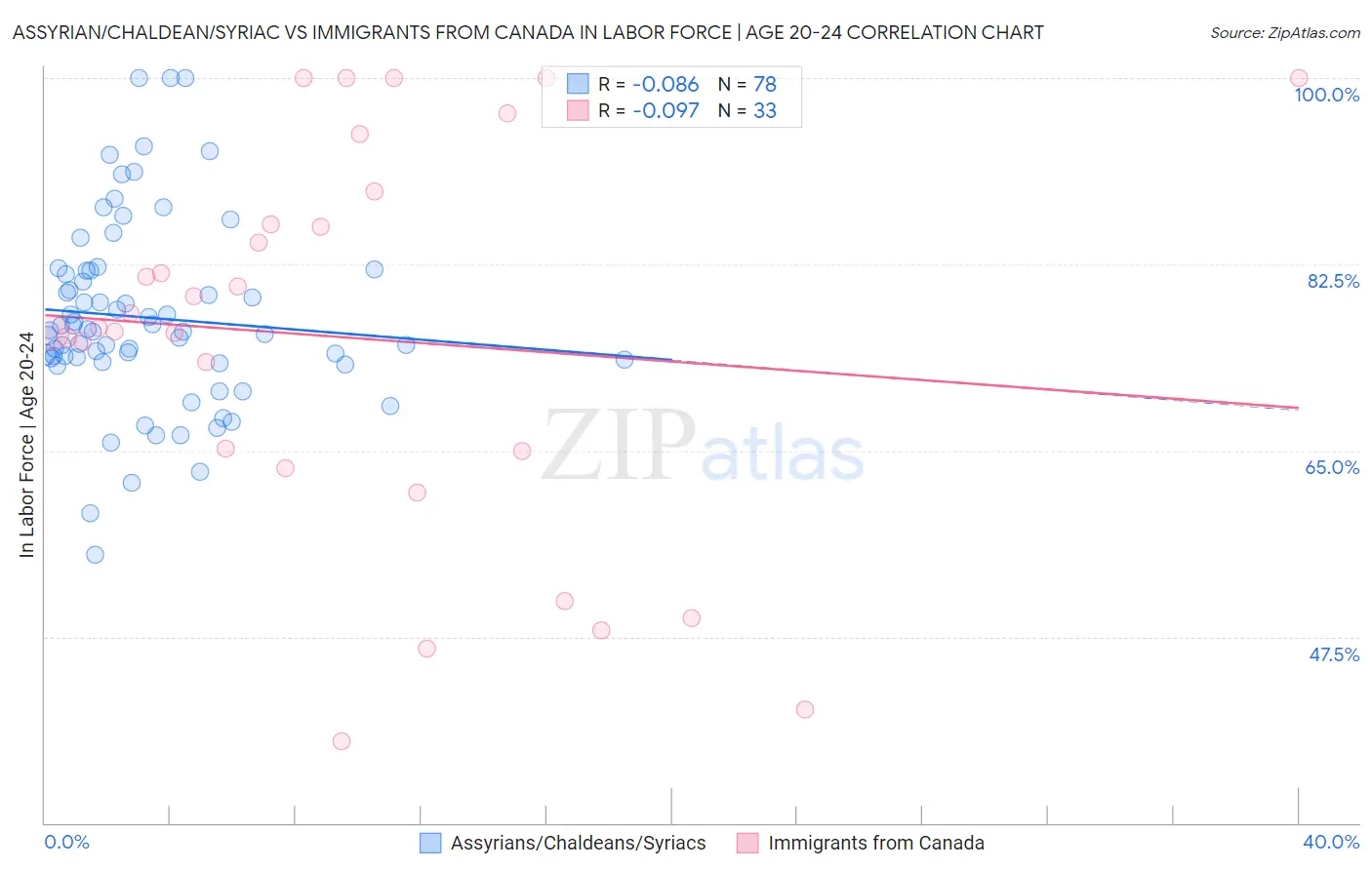 Assyrian/Chaldean/Syriac vs Immigrants from Canada In Labor Force | Age 20-24