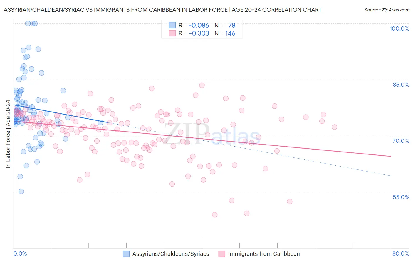 Assyrian/Chaldean/Syriac vs Immigrants from Caribbean In Labor Force | Age 20-24