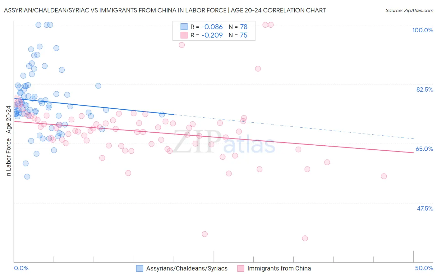 Assyrian/Chaldean/Syriac vs Immigrants from China In Labor Force | Age 20-24
