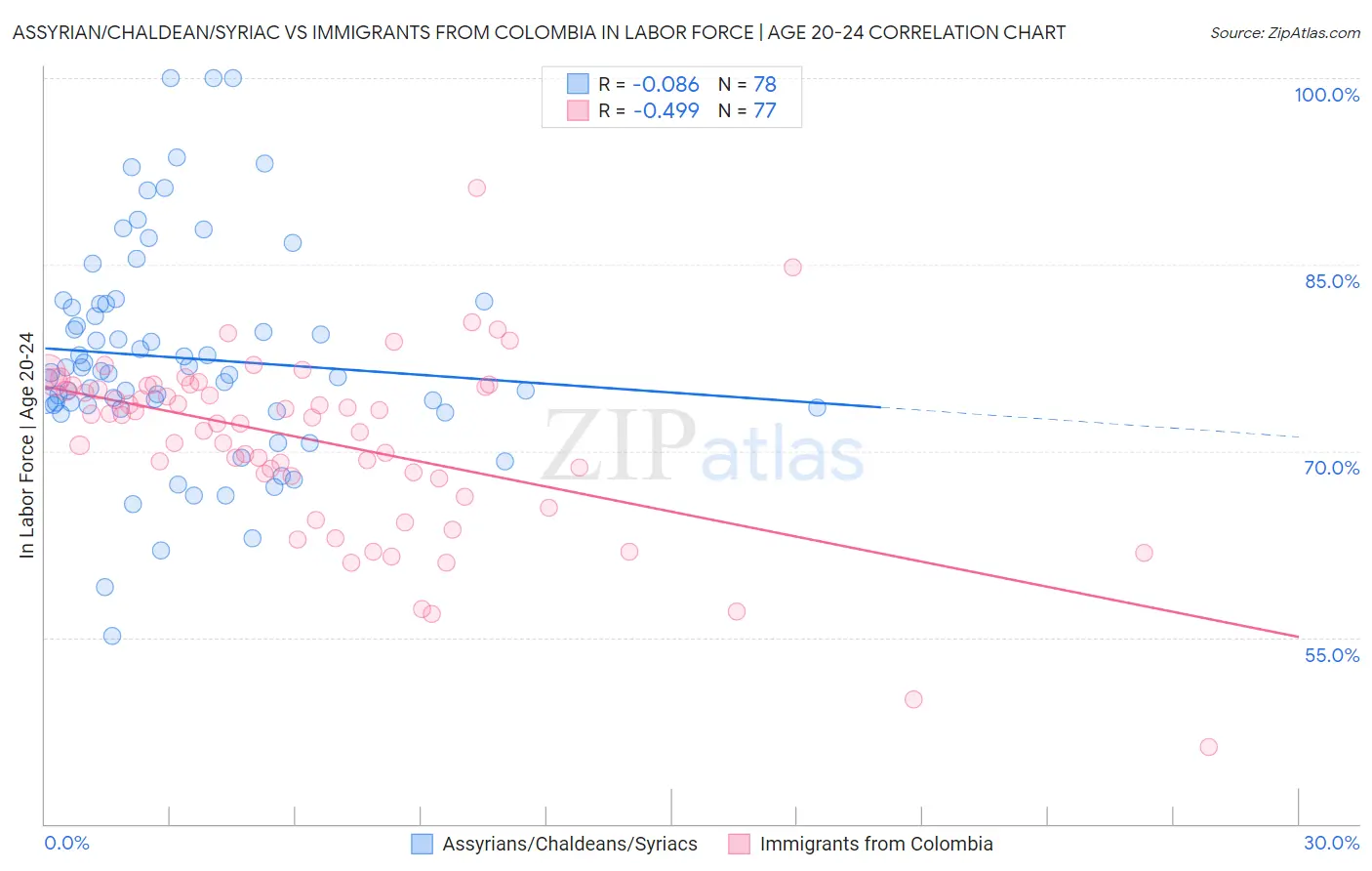 Assyrian/Chaldean/Syriac vs Immigrants from Colombia In Labor Force | Age 20-24