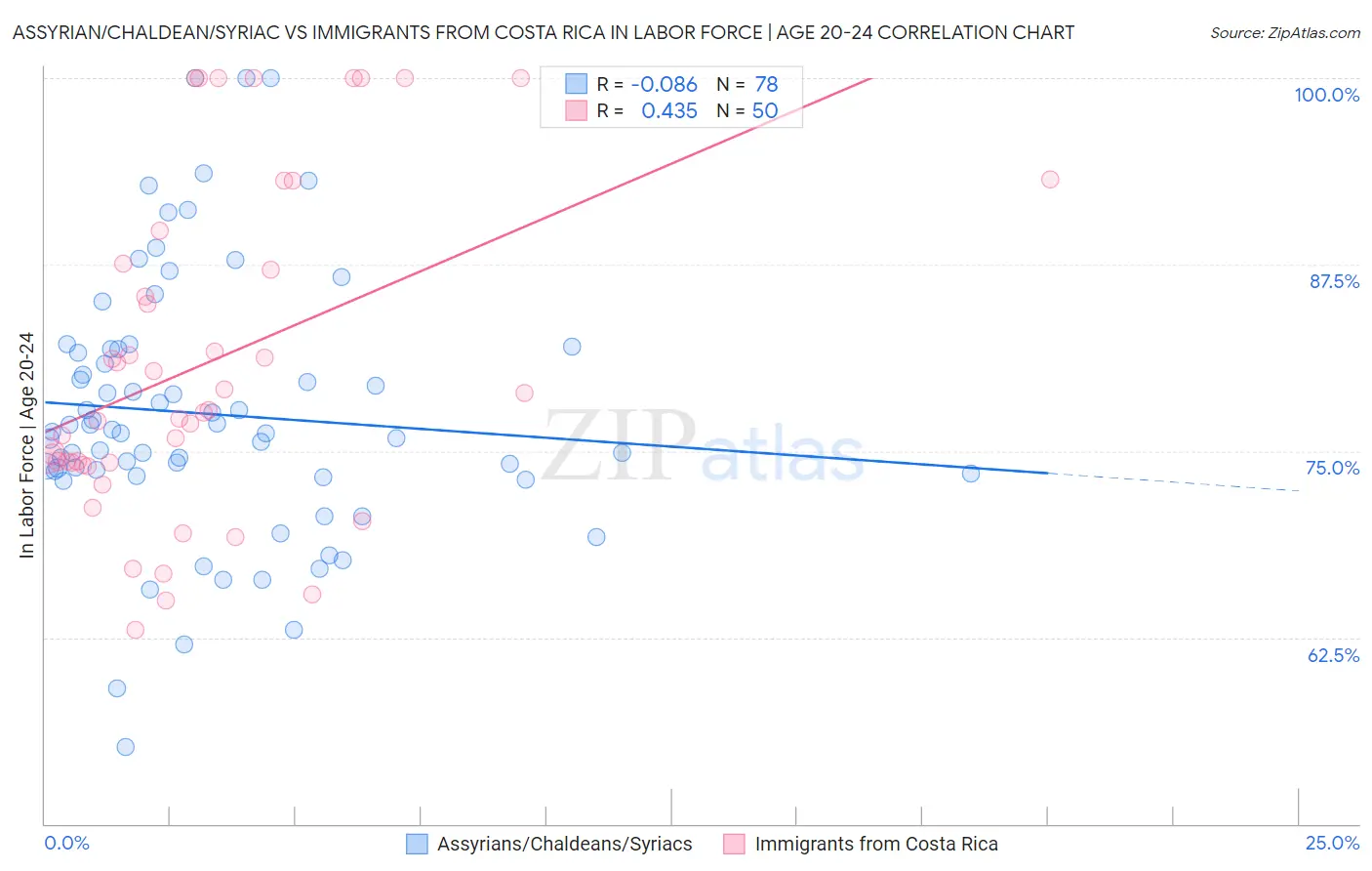 Assyrian/Chaldean/Syriac vs Immigrants from Costa Rica In Labor Force | Age 20-24