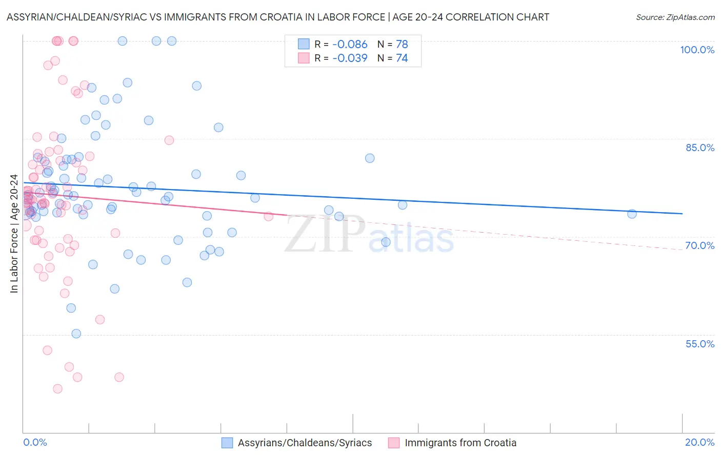 Assyrian/Chaldean/Syriac vs Immigrants from Croatia In Labor Force | Age 20-24