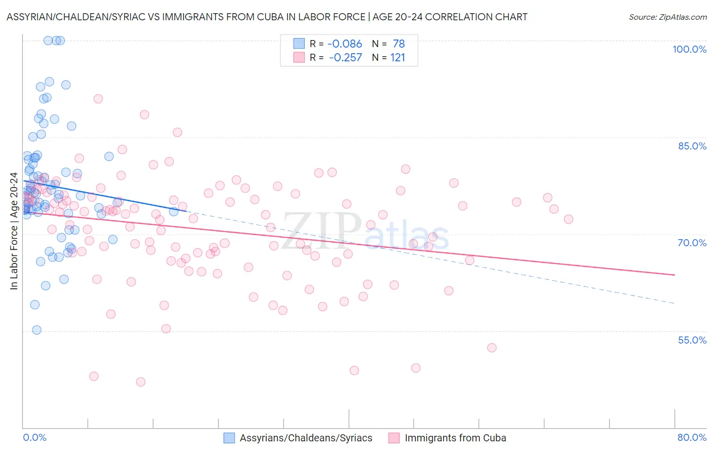 Assyrian/Chaldean/Syriac vs Immigrants from Cuba In Labor Force | Age 20-24