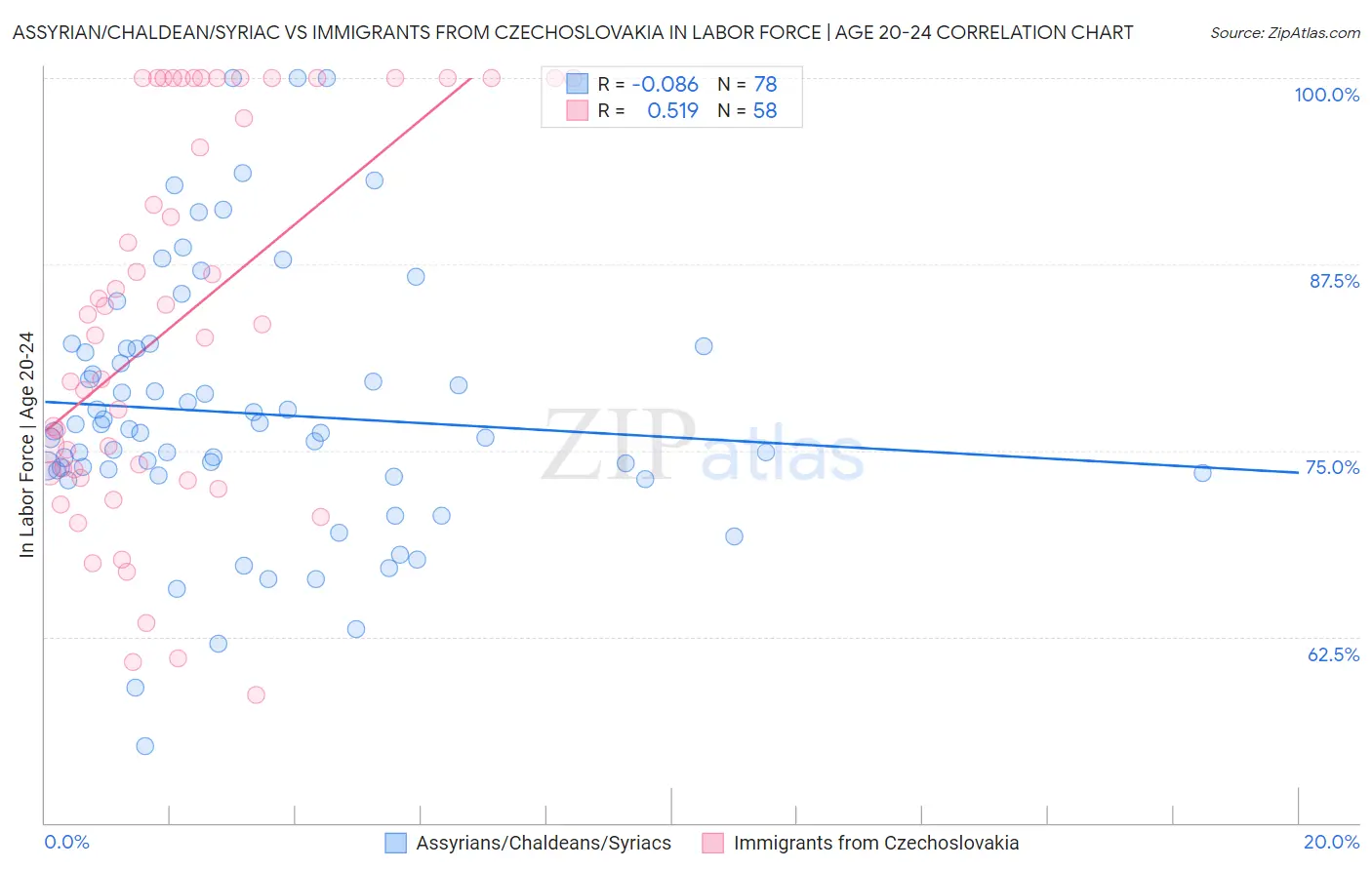 Assyrian/Chaldean/Syriac vs Immigrants from Czechoslovakia In Labor Force | Age 20-24