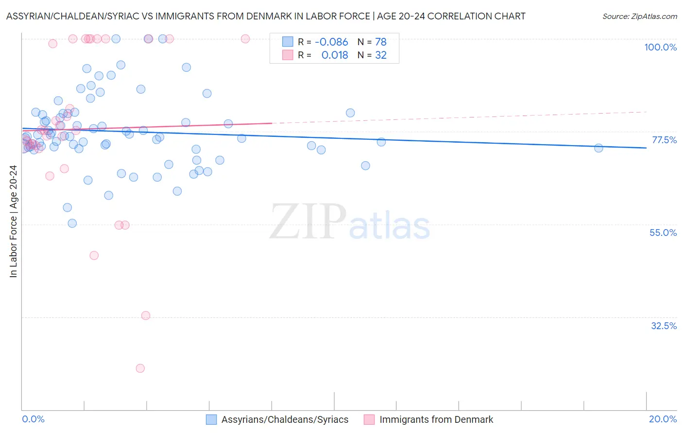 Assyrian/Chaldean/Syriac vs Immigrants from Denmark In Labor Force | Age 20-24