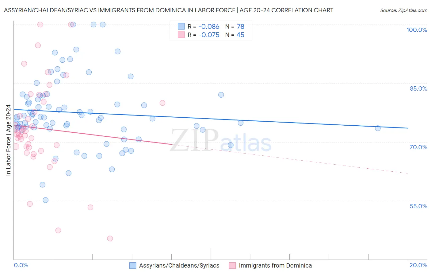 Assyrian/Chaldean/Syriac vs Immigrants from Dominica In Labor Force | Age 20-24