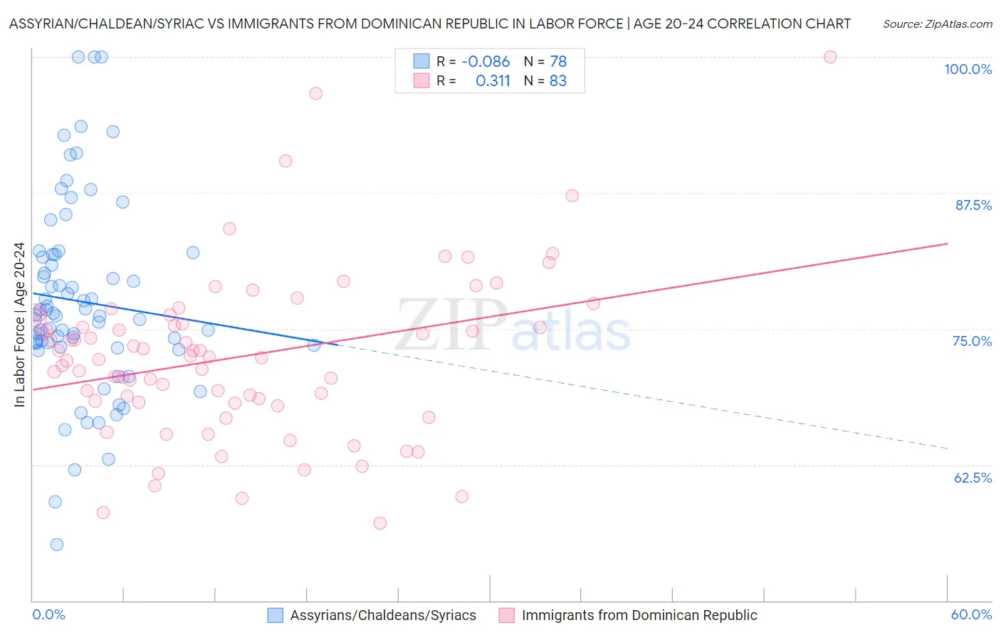 Assyrian/Chaldean/Syriac vs Immigrants from Dominican Republic In Labor Force | Age 20-24