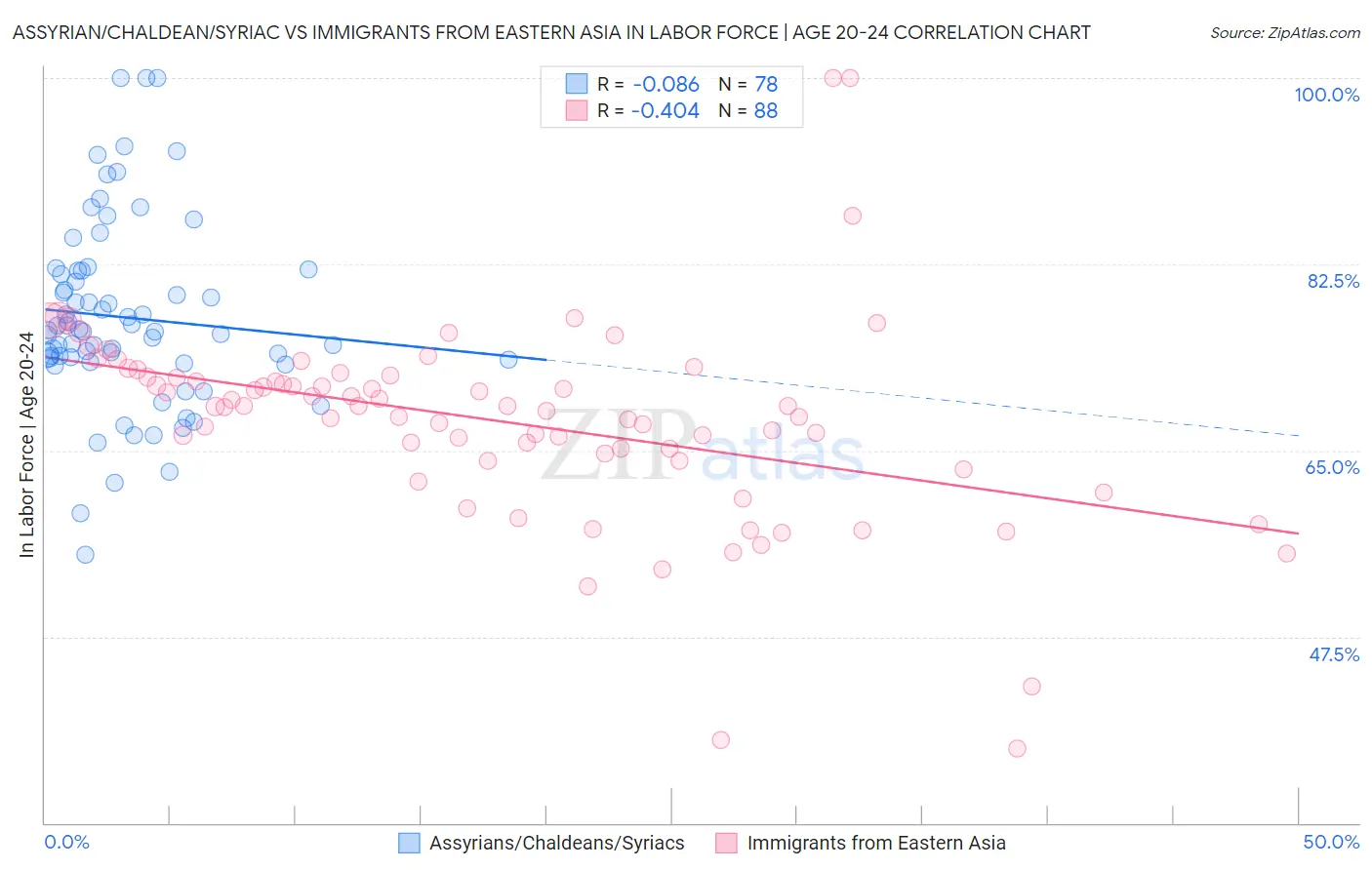 Assyrian/Chaldean/Syriac vs Immigrants from Eastern Asia In Labor Force | Age 20-24