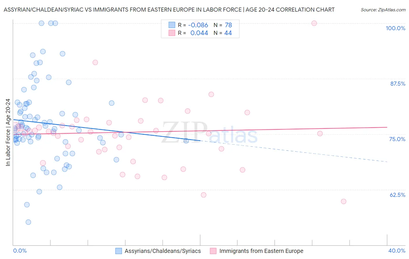 Assyrian/Chaldean/Syriac vs Immigrants from Eastern Europe In Labor Force | Age 20-24