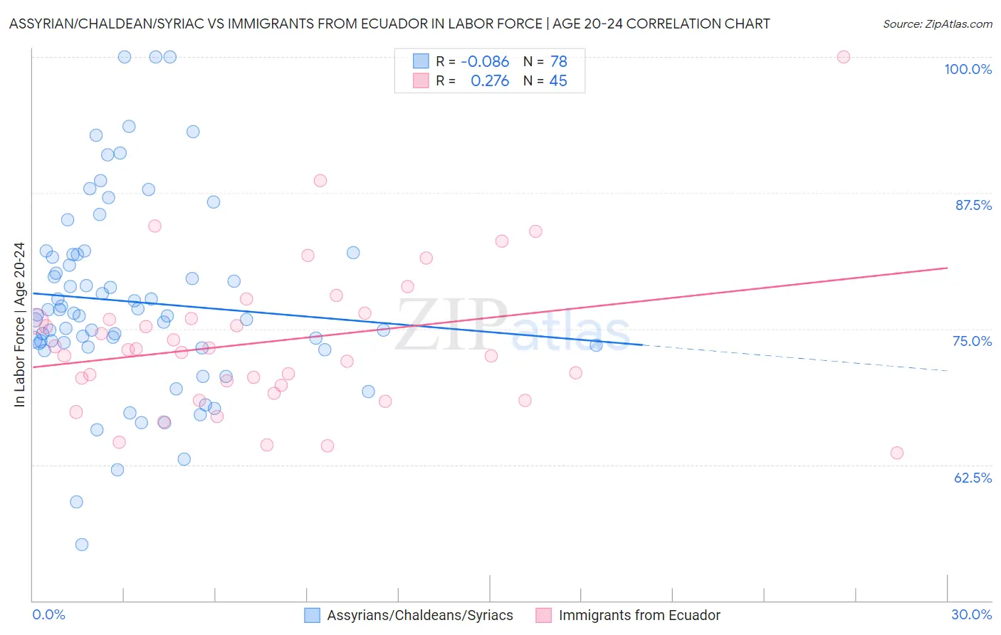 Assyrian/Chaldean/Syriac vs Immigrants from Ecuador In Labor Force | Age 20-24