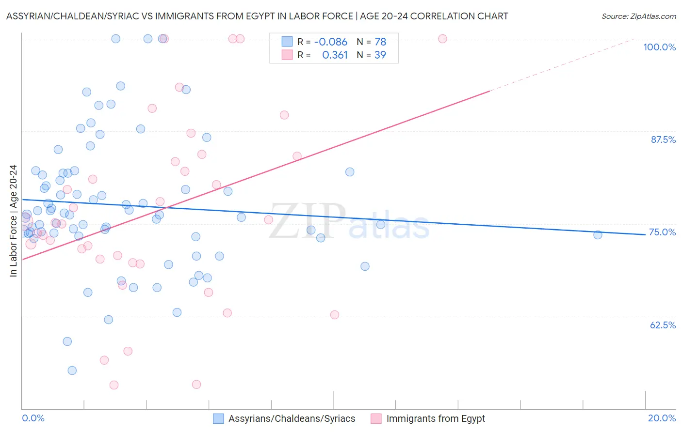 Assyrian/Chaldean/Syriac vs Immigrants from Egypt In Labor Force | Age 20-24