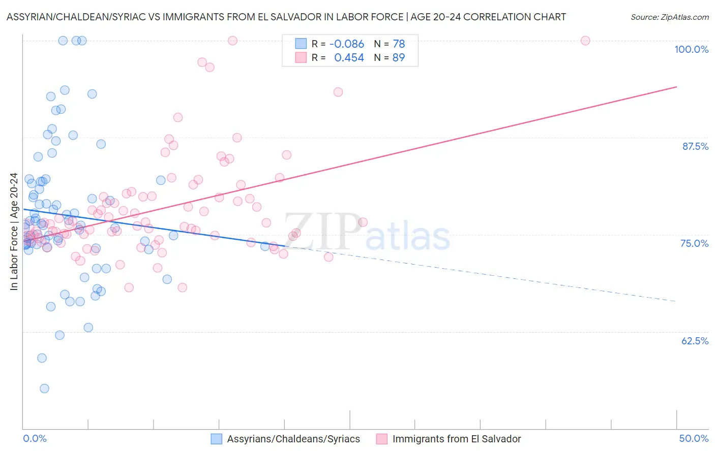Assyrian/Chaldean/Syriac vs Immigrants from El Salvador In Labor Force | Age 20-24