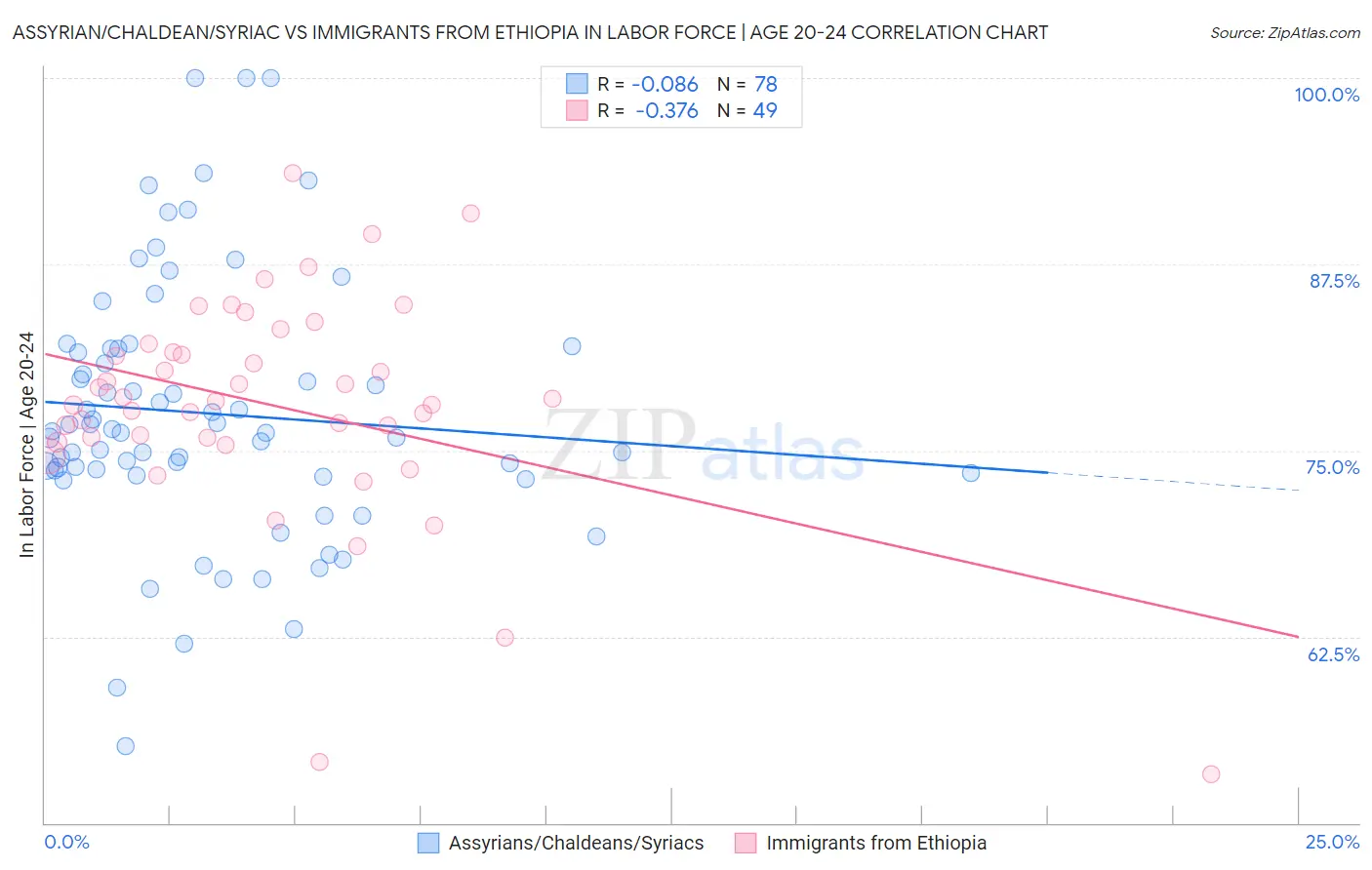 Assyrian/Chaldean/Syriac vs Immigrants from Ethiopia In Labor Force | Age 20-24