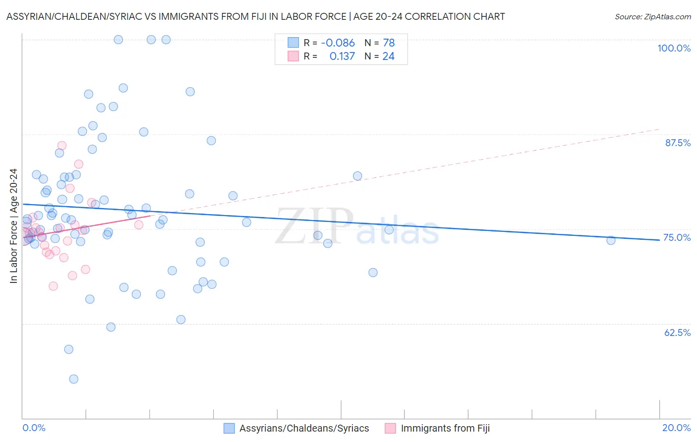 Assyrian/Chaldean/Syriac vs Immigrants from Fiji In Labor Force | Age 20-24