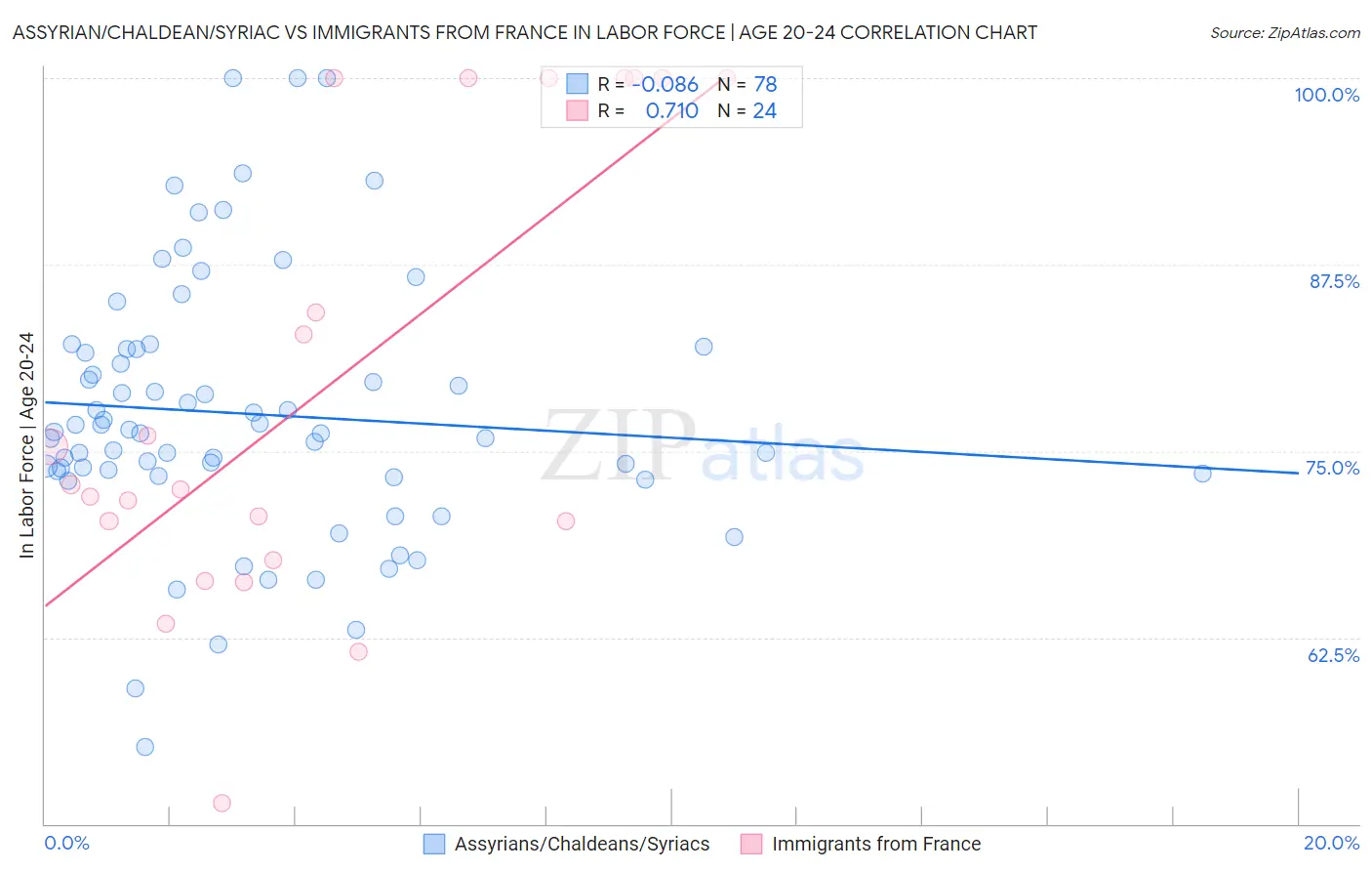 Assyrian/Chaldean/Syriac vs Immigrants from France In Labor Force | Age 20-24