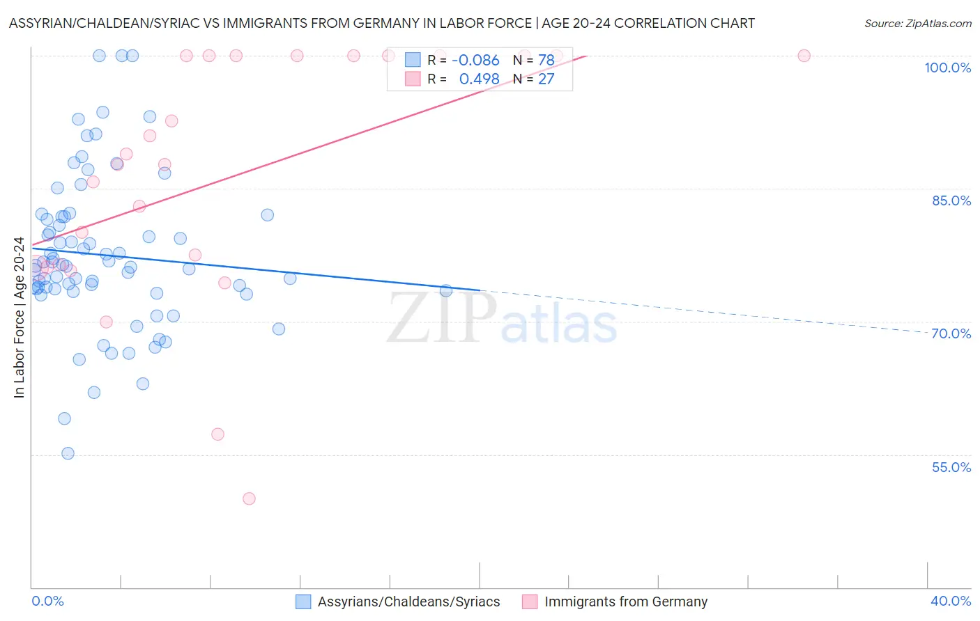 Assyrian/Chaldean/Syriac vs Immigrants from Germany In Labor Force | Age 20-24