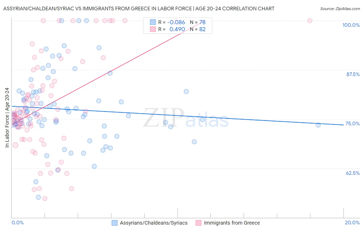 Assyrian/Chaldean/Syriac vs Immigrants from Greece In Labor Force | Age 20-24