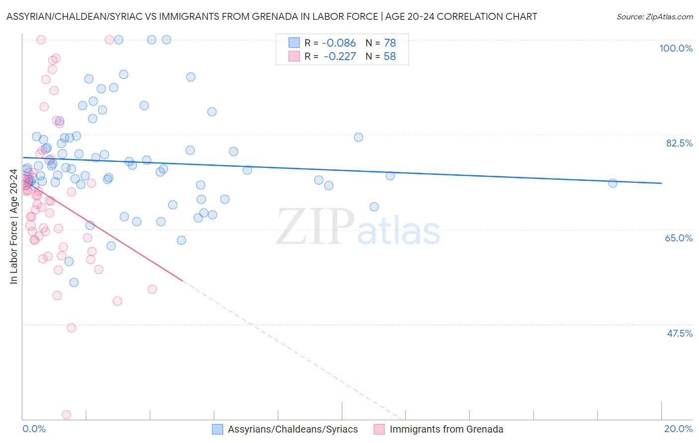 Assyrian/Chaldean/Syriac vs Immigrants from Grenada In Labor Force | Age 20-24