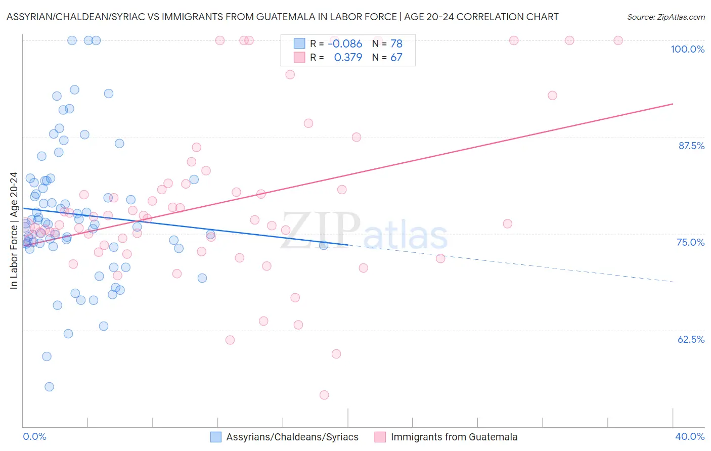 Assyrian/Chaldean/Syriac vs Immigrants from Guatemala In Labor Force | Age 20-24