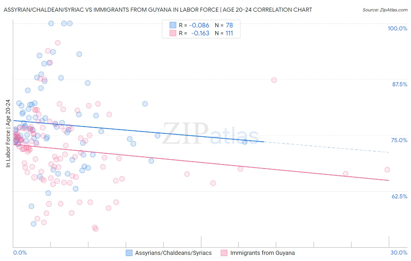 Assyrian/Chaldean/Syriac vs Immigrants from Guyana In Labor Force | Age 20-24