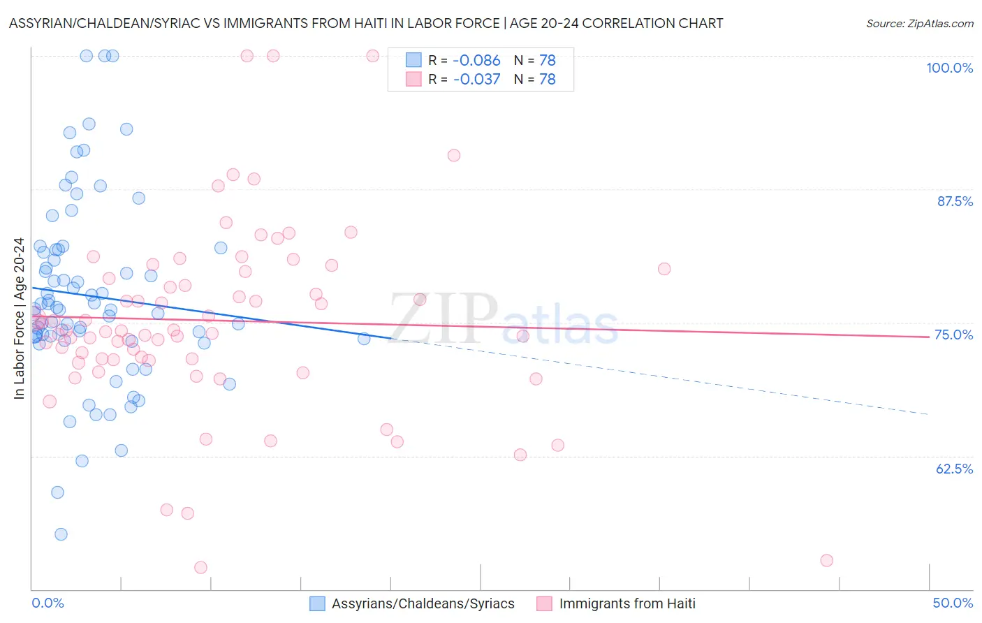 Assyrian/Chaldean/Syriac vs Immigrants from Haiti In Labor Force | Age 20-24