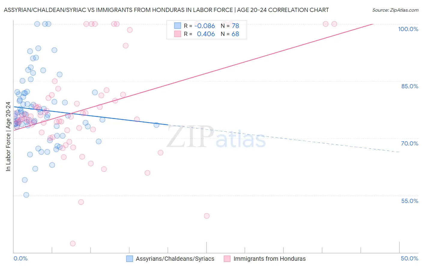 Assyrian/Chaldean/Syriac vs Immigrants from Honduras In Labor Force | Age 20-24