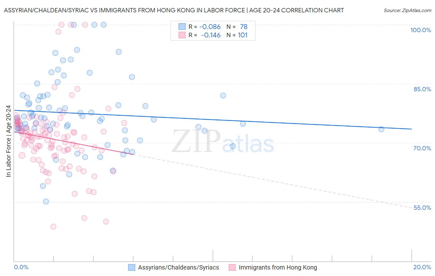 Assyrian/Chaldean/Syriac vs Immigrants from Hong Kong In Labor Force | Age 20-24