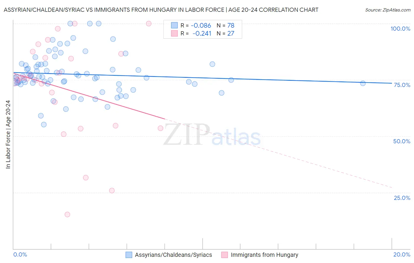 Assyrian/Chaldean/Syriac vs Immigrants from Hungary In Labor Force | Age 20-24