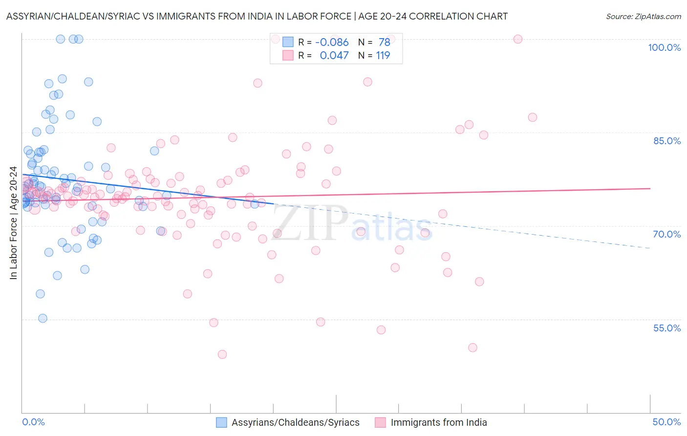 Assyrian/Chaldean/Syriac vs Immigrants from India In Labor Force | Age 20-24
