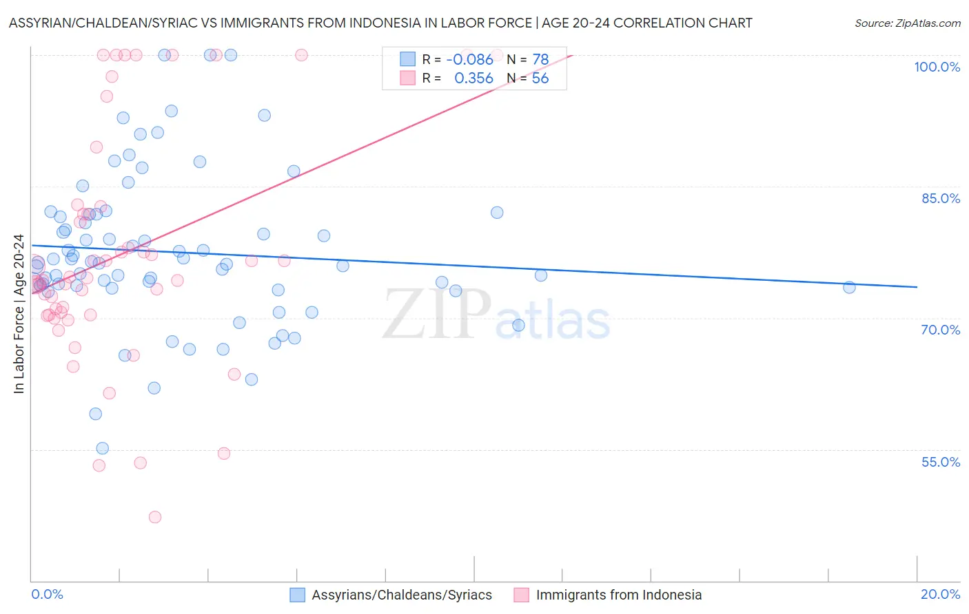 Assyrian/Chaldean/Syriac vs Immigrants from Indonesia In Labor Force | Age 20-24