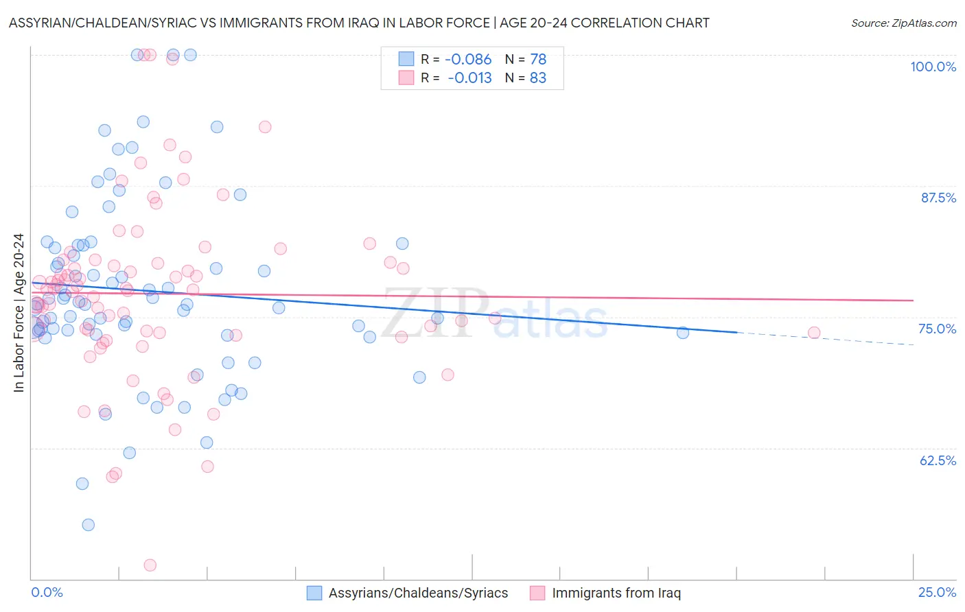 Assyrian/Chaldean/Syriac vs Immigrants from Iraq In Labor Force | Age 20-24