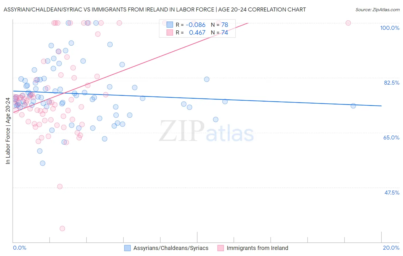 Assyrian/Chaldean/Syriac vs Immigrants from Ireland In Labor Force | Age 20-24