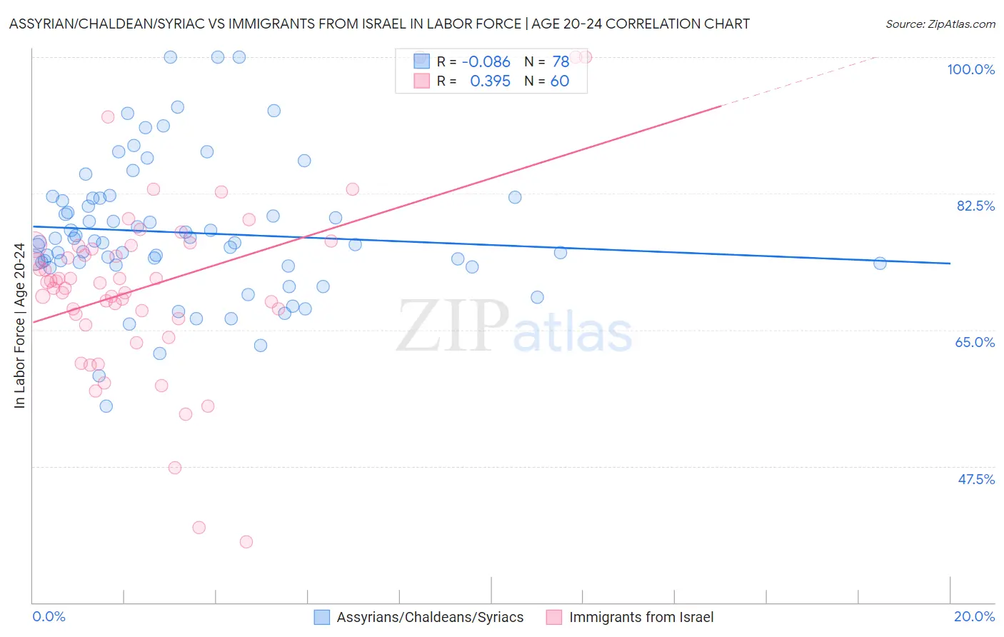 Assyrian/Chaldean/Syriac vs Immigrants from Israel In Labor Force | Age 20-24