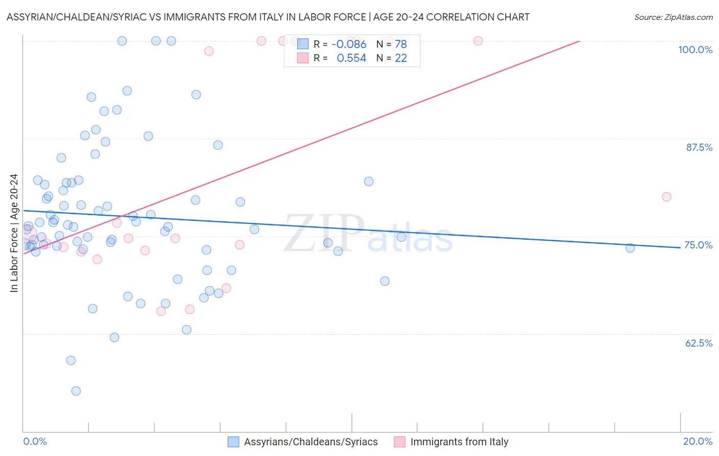 Assyrian/Chaldean/Syriac vs Immigrants from Italy In Labor Force | Age 20-24