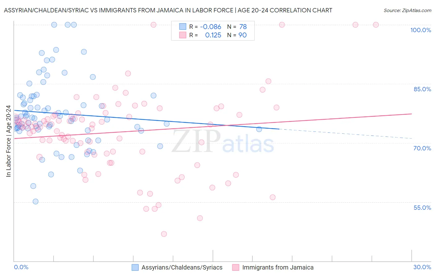 Assyrian/Chaldean/Syriac vs Immigrants from Jamaica In Labor Force | Age 20-24
