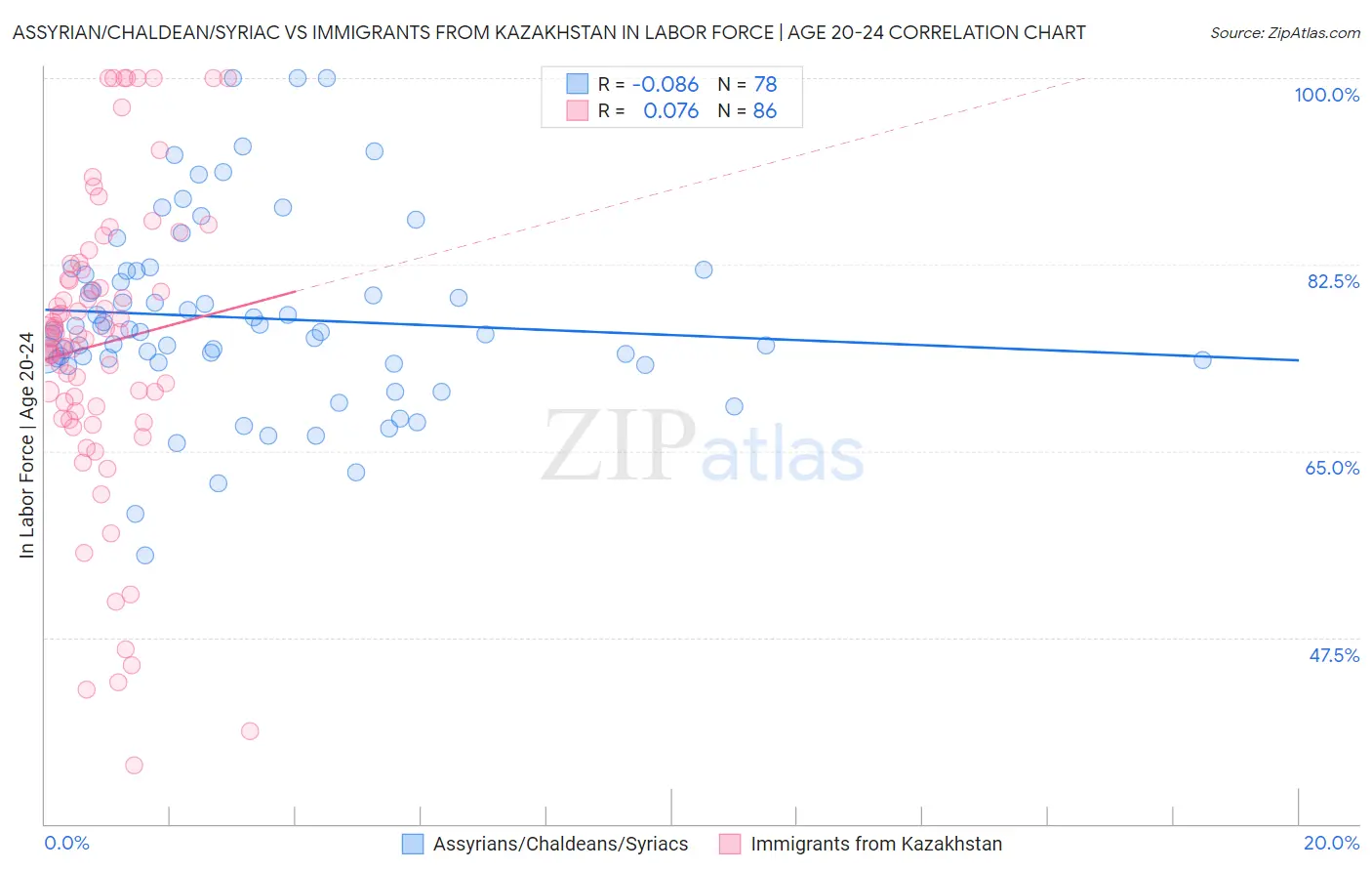 Assyrian/Chaldean/Syriac vs Immigrants from Kazakhstan In Labor Force | Age 20-24