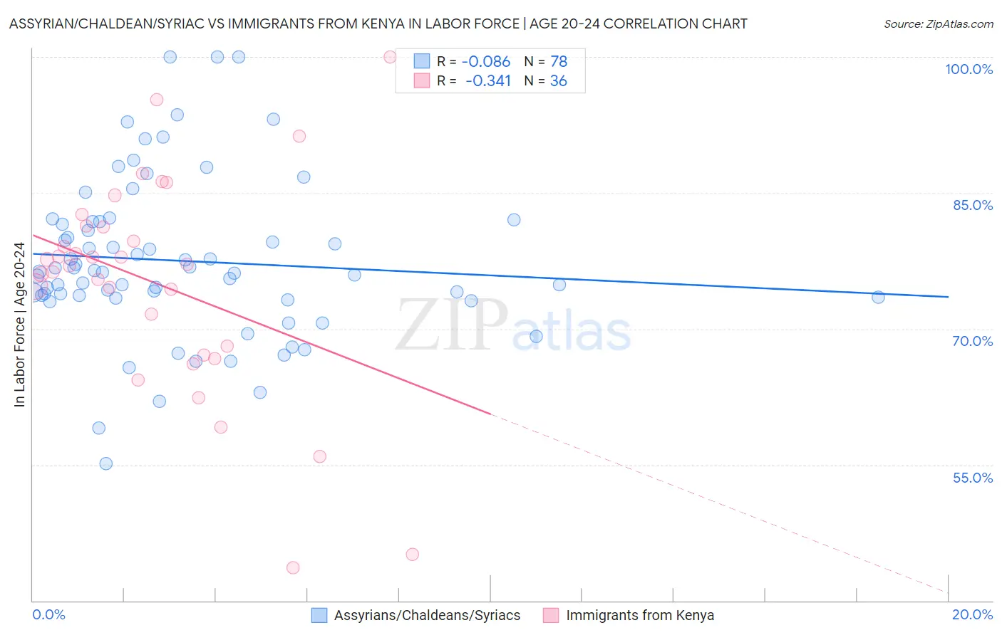 Assyrian/Chaldean/Syriac vs Immigrants from Kenya In Labor Force | Age 20-24