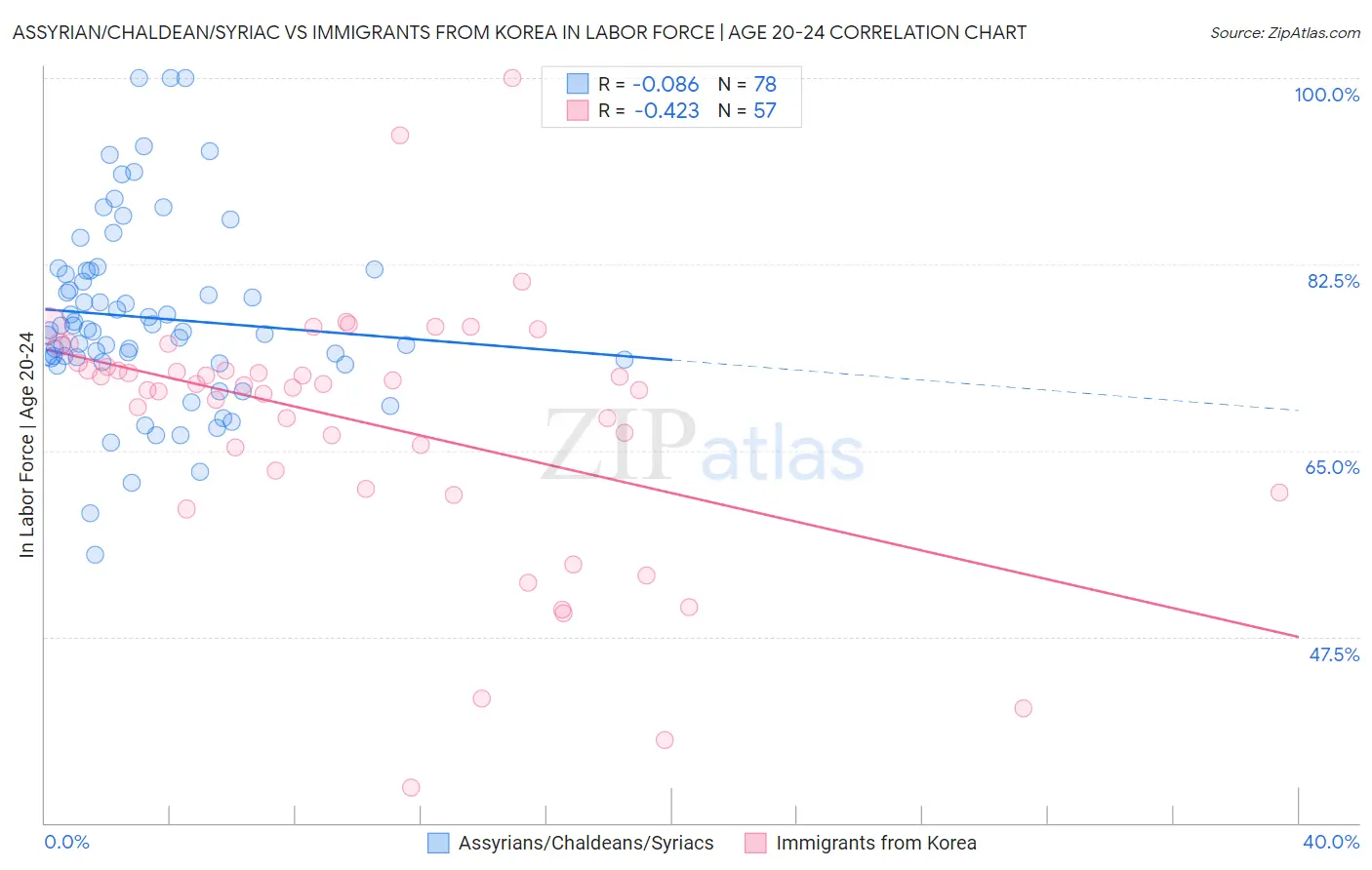 Assyrian/Chaldean/Syriac vs Immigrants from Korea In Labor Force | Age 20-24