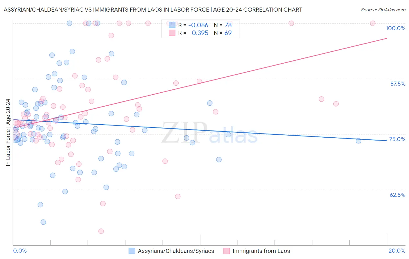 Assyrian/Chaldean/Syriac vs Immigrants from Laos In Labor Force | Age 20-24