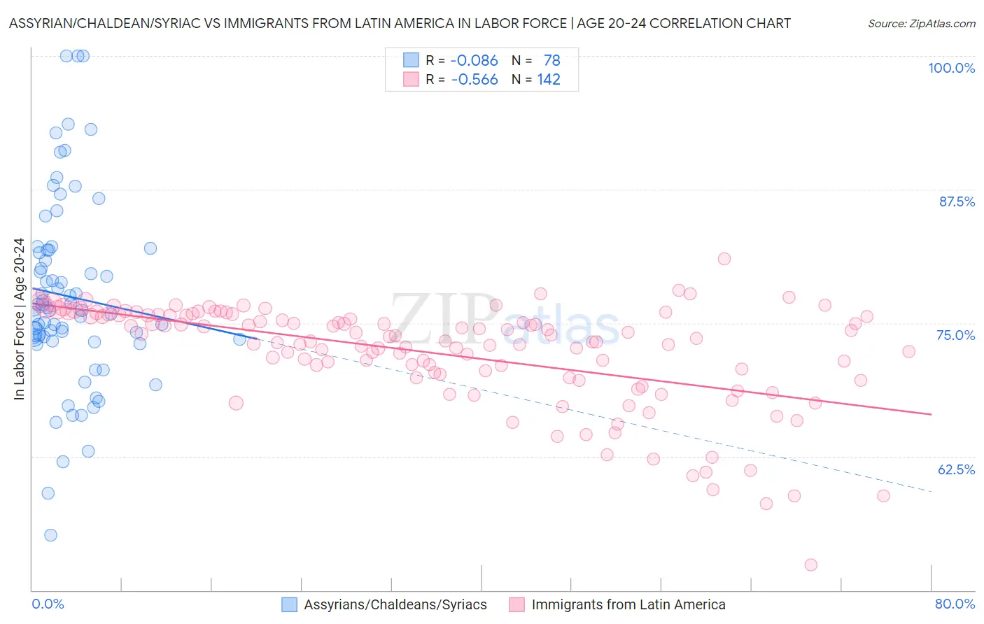 Assyrian/Chaldean/Syriac vs Immigrants from Latin America In Labor Force | Age 20-24